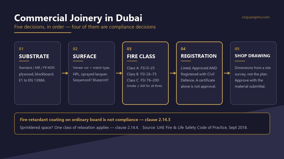 Diagram of the commercial joinery specification chain in Dubai: substrate and surface selection, fire class by location under UAE Fire Code Table 1.12, Civil Defence material registration, shop drawing approval and workshop production