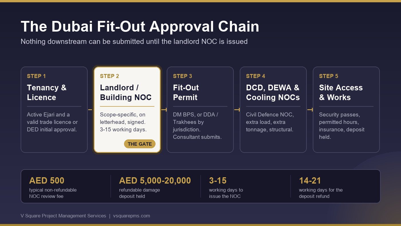 Diagram of the Dubai fit-out approval chain showing five stages from Ejari and trade licence, through the landlord and building management NOC marked as the gate, to the DM BPS or DDA and Trakhees fit-out permit, the DCD, DEWA and district cooling NOCs, and finally site access and works, with typical fees, deposits and timelines