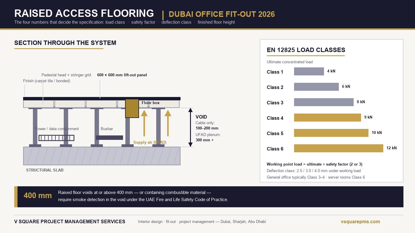 Cutaway diagram of a raised access flooring system in a Dubai office showing the structural slab, adjustable pedestals and stringer grid, the 600 by 600 millimetre lift-out panel, and the service void carrying power, data containment and underfloor supply air, alongside the EN 12825 load class ladder from Class 1 at 4 kilonewtons to Class 6 at 12 kilonewtons and the 400 millimetre void detection threshold