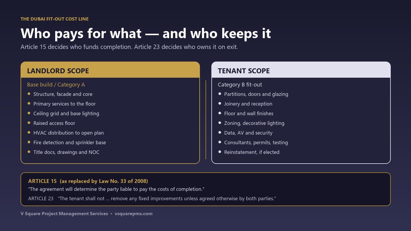 Diagram of the Dubai fit-out cost line, showing which scope sits with the landlord as base build and which sits with the tenant as Category B fit-out, with Article 15 governing who pays for completion and Article 23 governing what the tenant may remove on exit